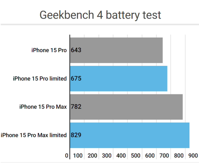 梁河apple维修站iPhone15Pro的ProMotion高刷功能耗电吗