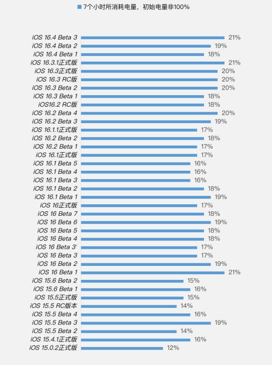 梁河苹果手机维修分享iOS 16.4 Beta 3续航跑分等测试结果汇总 