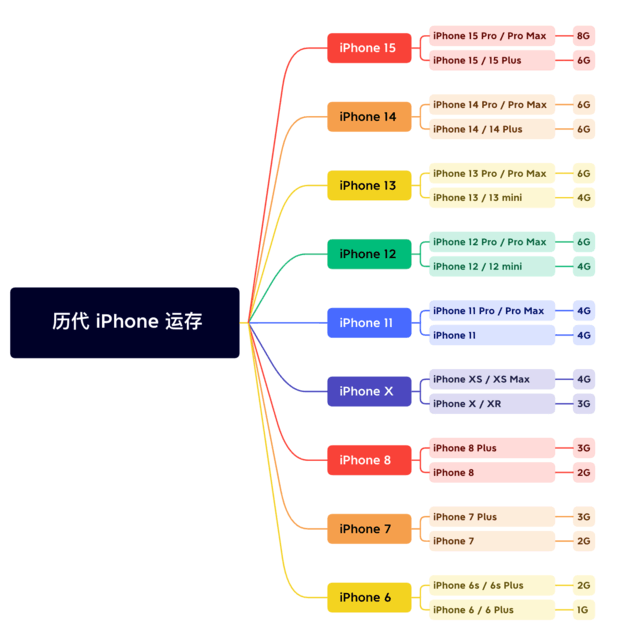 梁河苹果维修网点分享苹果历代iPhone运存汇总 