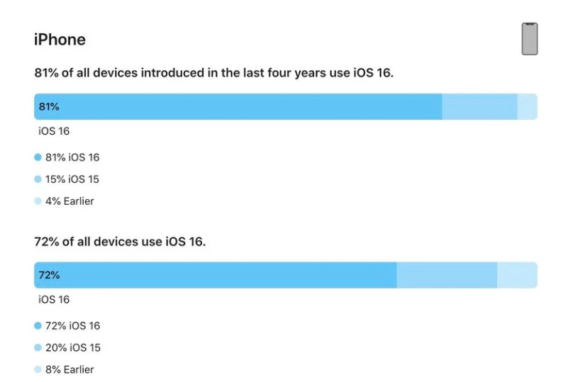 梁河苹果手机维修分享iOS 16 / iPadOS 16 安装率 