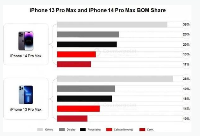 梁河苹果手机维修分享iPhone 14 Pro的成本和利润 