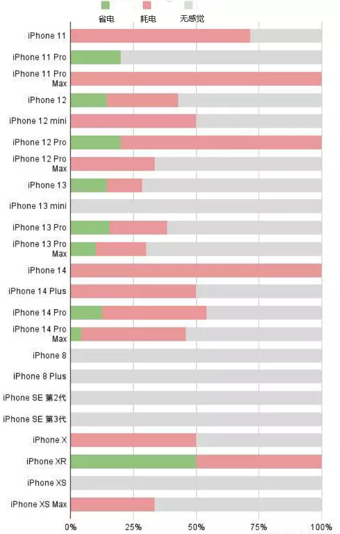 梁河苹果手机维修分享iOS16.2太耗电怎么办？iOS16.2续航不好可以降级吗？ 