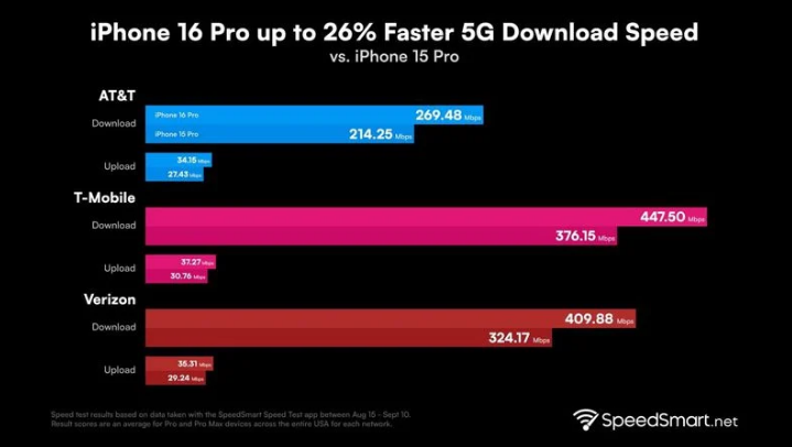 梁河苹果手机维修分享iPhone 16 Pro 系列的 5G 速度 